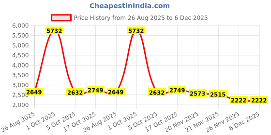 myntra.com StyleCast x Revolte Men Mid Rise Regular Fit Easy Wash Cotton Regular Trousers stylecast x revolte Price History Graph from 26 Aug 2025 to 6 Dec 2025