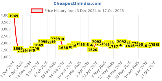 myntra.com StyleCast x Revolte Men Mid-Rise Regular Fit Easy Wash Cotton Trouser stylecast x revolte Price History Graph from 3 Dec 2024 to 15 Oct 2025