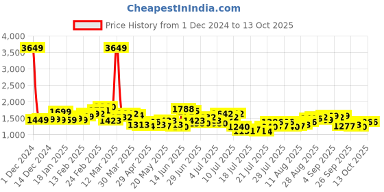 myntra.com StyleCast x Revolte Men Mid-Rise Regular Fit Easy Wash Joggers stylecast x revolte Price History Graph from 1 Dec 2024 to 13 Oct 2025