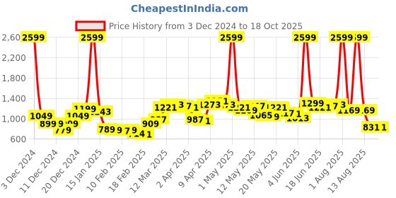 myntra.com StyleCast x Revolte Men Mid-Rise Regular Fit Easy Wash Joggers Trousers stylecast x revolte Price History Graph from 3 Dec 2024 to 17 Oct 2025