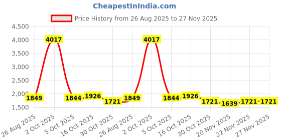myntra.com StyleCast x Revolte Men Mid Rise Regular Fit Easy Wash Pleated Trousers stylecast x revolte Price History Graph from 26 Aug 2025 to 26 Nov 2025