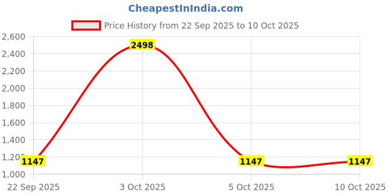 myntra.com StyleCast x Revolte Men Mid Rise Regular Fit Easy Wash Regular Trousers stylecast x revolte Price History Graph from 22 Sep 2025 to 10 Oct 2025