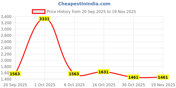 myntra.com StyleCast x Revolte Men Mid-Rise Regular Fit Easy Wash Trousers stylecast x revolte Price History Graph from 20 Sep 2025 to 18 Nov 2025