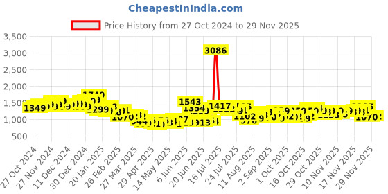 myntra.com StyleCast x Revolte Men Mid-Rise Regular Fit Jeans stylecast x revolte Price History Graph from 27 Oct 2024 to 28 Nov 2025