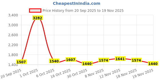 myntra.com StyleCast x Revolte Men Mid-Rise Regular Fit Joggers stylecast x revolte Price History Graph from 20 Sep 2025 to 18 Nov 2025