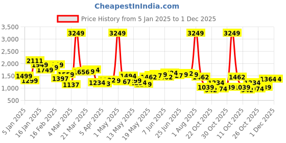 myntra.com StyleCast x Revolte Men Mid-Rise Regular Fit Joggers Trousers stylecast x revolte Price History Graph from 5 Jan 2025 to 30 Nov 2025
