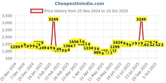 myntra.com StyleCast x Revolte Men Mid-Rise Regular Fit Light Fade Jeans stylecast x revolte Price History Graph from 25 Nov 2024 to 2 Oct 2025