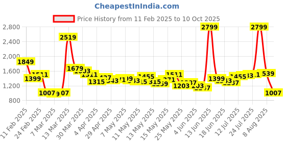 myntra.com StyleCast x Revolte Men Mid-Rise Regular Fit Light Fade Stretchable Jeans stylecast x revolte Price History Graph from 11 Feb 2025 to 10 Oct 2025