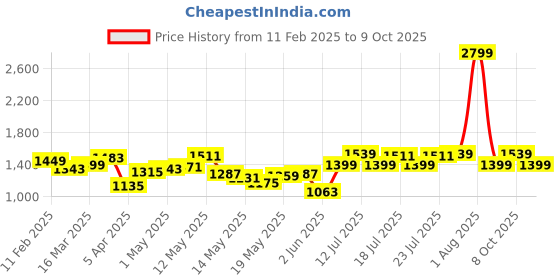 myntra.com StyleCast x Revolte Men Mid-Rise Regular Fit Light Fade Stretchable Jeans stylecast x revolte Price History Graph from 11 Feb 2025 to 9 Oct 2025