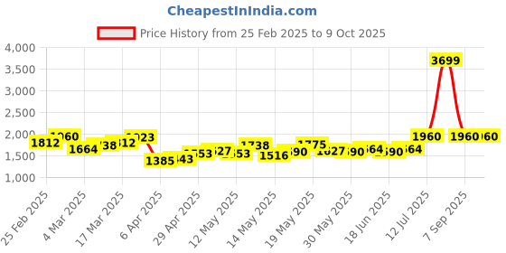 myntra.com StyleCast x Revolte Men Mid-Rise Regular Fit Light Fade Stretchable Jeans stylecast x revolte Price History Graph from 25 Feb 2025 to 8 Oct 2025