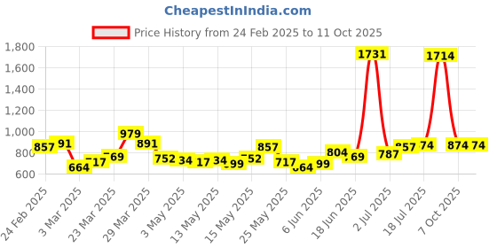 myntra.com StyleCast x Revolte Men Mid-Rise Regular Fit Printed Shorts stylecast x revolte Price History Graph from 24 Feb 2025 to 7 Oct 2025
