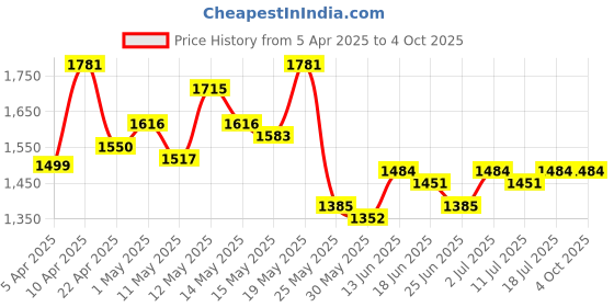 myntra.com StyleCast x Revolte Men Mid-Rise Regular Fit Regular Shorts stylecast x revolte Price History Graph from 5 Apr 2025 to 4 Oct 2025