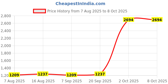 myntra.com StyleCast x Revolte Men Mid Rise Regular Fit Regular Shorts stylecast x revolte Price History Graph from 7 Aug 2025 to 8 Oct 2025