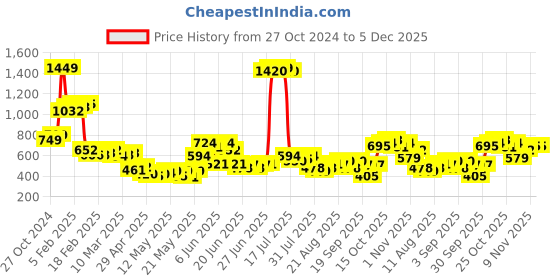 myntra.com StyleCast x Revolte Men Mid-Rise Regular Fit Shorts stylecast x revolte Price History Graph from 27 Oct 2024 to 5 Dec 2025