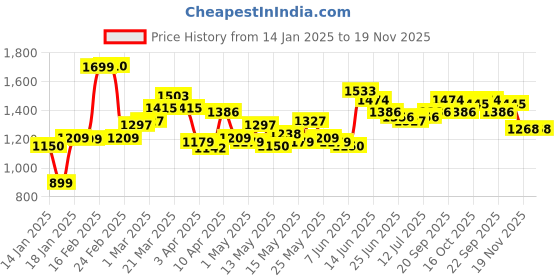 myntra.com StyleCast x Revolte Men Mid-Rise Regular Fit Shorts stylecast x revolte Price History Graph from 14 Jan 2025 to 19 Nov 2025
