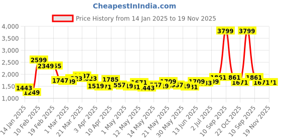 myntra.com StyleCast x Revolte Men Mid-Rise Regular Fit Shorts stylecast x revolte Price History Graph from 14 Jan 2025 to 19 Nov 2025