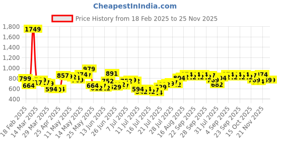myntra.com StyleCast x Revolte Men Mid-Rise Regular Fit Shorts stylecast x revolte Price History Graph from 18 Feb 2025 to 24 Nov 2025