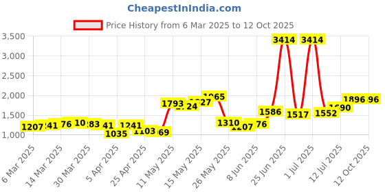 myntra.com StyleCast x Revolte Men Mid-Rise Regular Fit Shorts stylecast x revolte Price History Graph from 6 Mar 2025 to 10 Oct 2025
