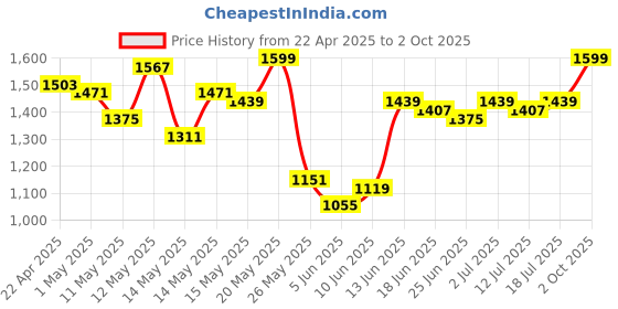 myntra.com StyleCast x Revolte Men Mid-Rise Regular Fit Shorts stylecast x revolte Price History Graph from 22 Apr 2025 to 2 Oct 2025