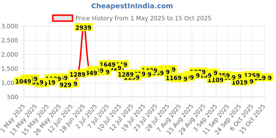 myntra.com StyleCast x Revolte Men Mid Rise Regular Fit Shorts stylecast x revolte Price History Graph from 1 May 2025 to 14 Oct 2025