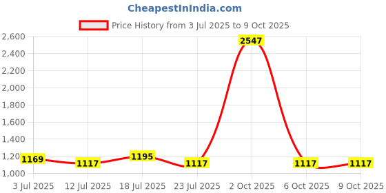 myntra.com StyleCast x Revolte Men Mid-Rise Regular Fit Shorts stylecast x revolte Price History Graph from 3 Jul 2025 to 2 Oct 2025
