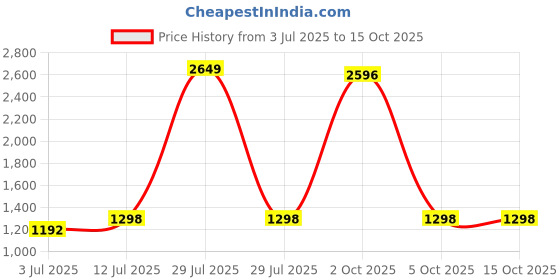 myntra.com StyleCast x Revolte Men Mid-Rise Regular Fit Shorts stylecast x revolte Price History Graph from 3 Jul 2025 to 14 Oct 2025