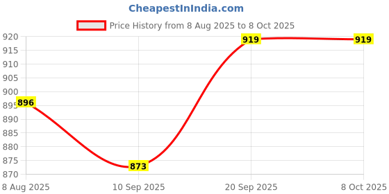 myntra.com StyleCast x Revolte Men Mid Rise Regular Fit Slits Regular Shorts stylecast x revolte Price History Graph from 8 Aug 2025 to 8 Oct 2025