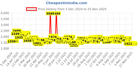 myntra.com StyleCast x Revolte Men Mid-Rise Regular Fit Trousers stylecast x revolte Price History Graph from 5 Dec 2024 to 25 Nov 2025