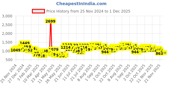 myntra.com StyleCast x Revolte Men Mid-Rise Regular Fit Trousers stylecast x revolte Price History Graph from 25 Nov 2024 to 1 Dec 2025