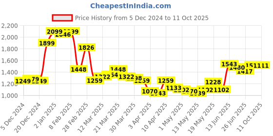 myntra.com StyleCast x Revolte Men Mid-Rise Regular Fit Trousers stylecast x revolte Price History Graph from 5 Dec 2024 to 10 Oct 2025