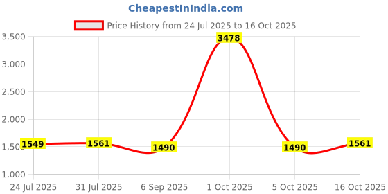 myntra.com StyleCast x Revolte Men Mid-Rise Regular Fit Trousers stylecast x revolte Price History Graph from 24 Jul 2025 to 16 Oct 2025