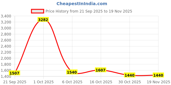 myntra.com StyleCast x Revolte Men Mid Rise Regular Fit Wrinkle Free Cargos Trousers stylecast x revolte Price History Graph from 21 Sep 2025 to 19 Nov 2025