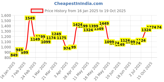 myntra.com StyleCast x Revolte Men Mid-Rise Regular Short stylecast x revolte Price History Graph from 16 Jan 2025 to 18 Oct 2025