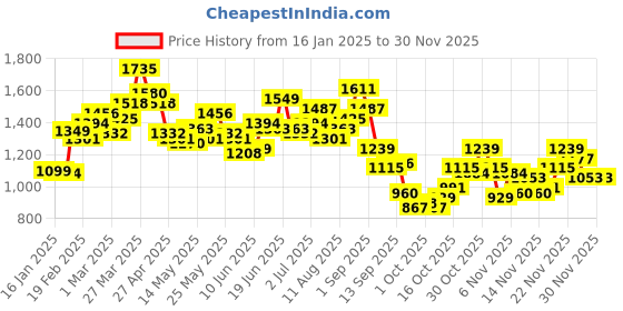 myntra.com StyleCast x Revolte Men Mid-Rise Regular Short stylecast x revolte Price History Graph from 16 Jan 2025 to 29 Nov 2025