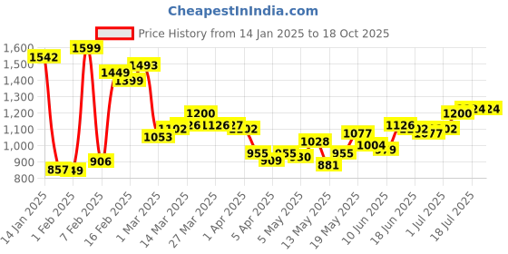 myntra.com StyleCast x Revolte Men Mid-Rise Regular Short stylecast x revolte Price History Graph from 14 Jan 2025 to 18 Oct 2025