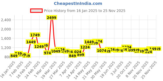 myntra.com StyleCast x Revolte Men Mid-Rise Regular Short stylecast x revolte Price History Graph from 16 Jan 2025 to 25 Nov 2025