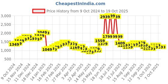 myntra.com StyleCast x Revolte Men Mid-Rise Regular Shorts stylecast x revolte Price History Graph from 9 Oct 2024 to 18 Oct 2025