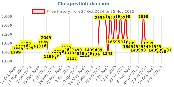 myntra.com StyleCast x Revolte Men Mid-Rise Regular Shorts stylecast x revolte Price History Graph from 27 Oct 2024 to 25 Nov 2025