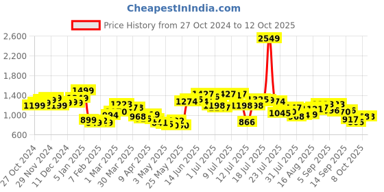 myntra.com StyleCast x Revolte Men Mid-Rise Regular Shorts stylecast x revolte Price History Graph from 27 Oct 2024 to 12 Oct 2025