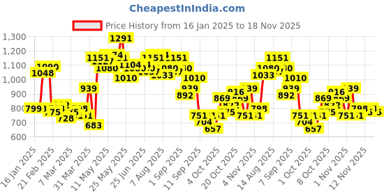 myntra.com StyleCast x Revolte Men Mid-Rise Regular Shorts stylecast x revolte Price History Graph from 16 Jan 2025 to 18 Nov 2025