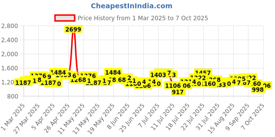 myntra.com StyleCast x Revolte Men Mid-Rise Regular Shorts stylecast x revolte Price History Graph from 1 Mar 2025 to 7 Oct 2025