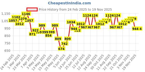 myntra.com StyleCast x Revolte Men Mid-Rise Regular Shorts stylecast x revolte Price History Graph from 24 Feb 2025 to 19 Nov 2025