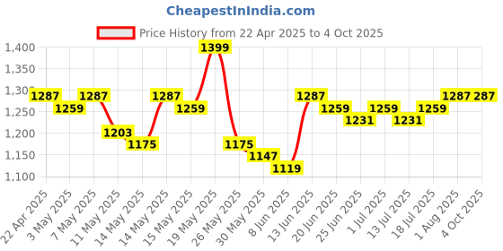 myntra.com StyleCast x Revolte Men Mid-Rise Regular Shorts stylecast x revolte Price History Graph from 22 Apr 2025 to 4 Oct 2025