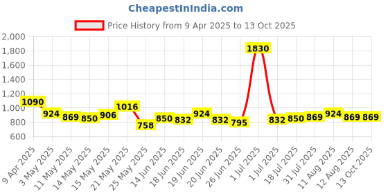 myntra.com StyleCast x Revolte Men Mid-Rise Regular Shorts stylecast x revolte Price History Graph from 9 Apr 2025 to 12 Oct 2025