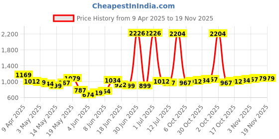 myntra.com StyleCast x Revolte Men Mid-Rise Regular Shorts stylecast x revolte Price History Graph from 9 Apr 2025 to 18 Nov 2025