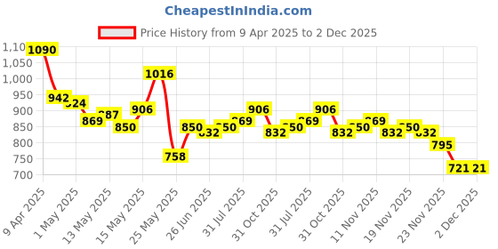 myntra.com StyleCast x Revolte Men Mid-Rise Regular Shorts stylecast x revolte Price History Graph from 9 Apr 2025 to 1 Dec 2025
