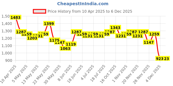myntra.com StyleCast x Revolte Men Mid-Rise Regular Shorts stylecast x revolte Price History Graph from 10 Apr 2025 to 1 Dec 2025