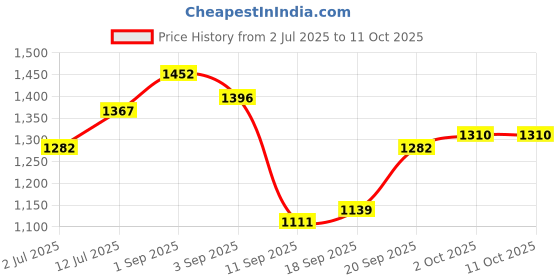 myntra.com StyleCast x Revolte Men Mid-Rise Regular Shorts stylecast x revolte Price History Graph from 2 Jul 2025 to 11 Oct 2025