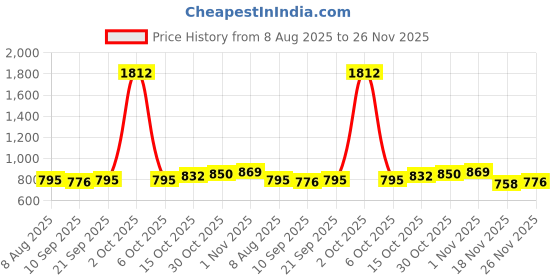 myntra.com StyleCast x Revolte Men Mid-Rise Regular Shorts stylecast x revolte Price History Graph from 8 Aug 2025 to 26 Nov 2025