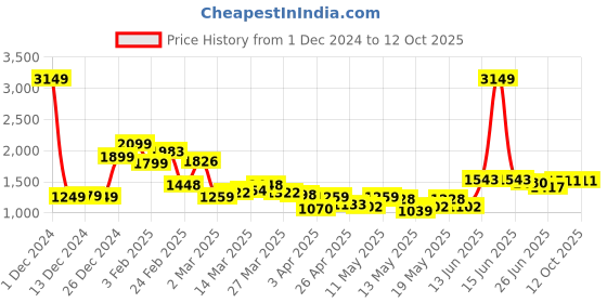 myntra.com StyleCast x Revolte Men Mid-Rise Regular Trousers stylecast x revolte Price History Graph from 1 Dec 2024 to 11 Oct 2025